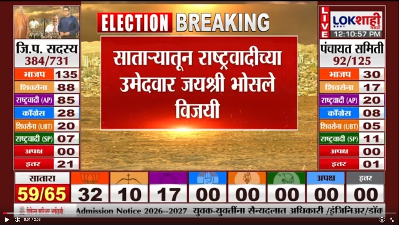 Satara ZP Election Result | साताऱ्यातून राष्ट्रवादीच्या उमेदवार जयश्री भोसले विजयी | LokshahiMarathi