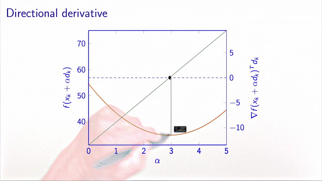 Descent methods and line search: second Wolfe condition