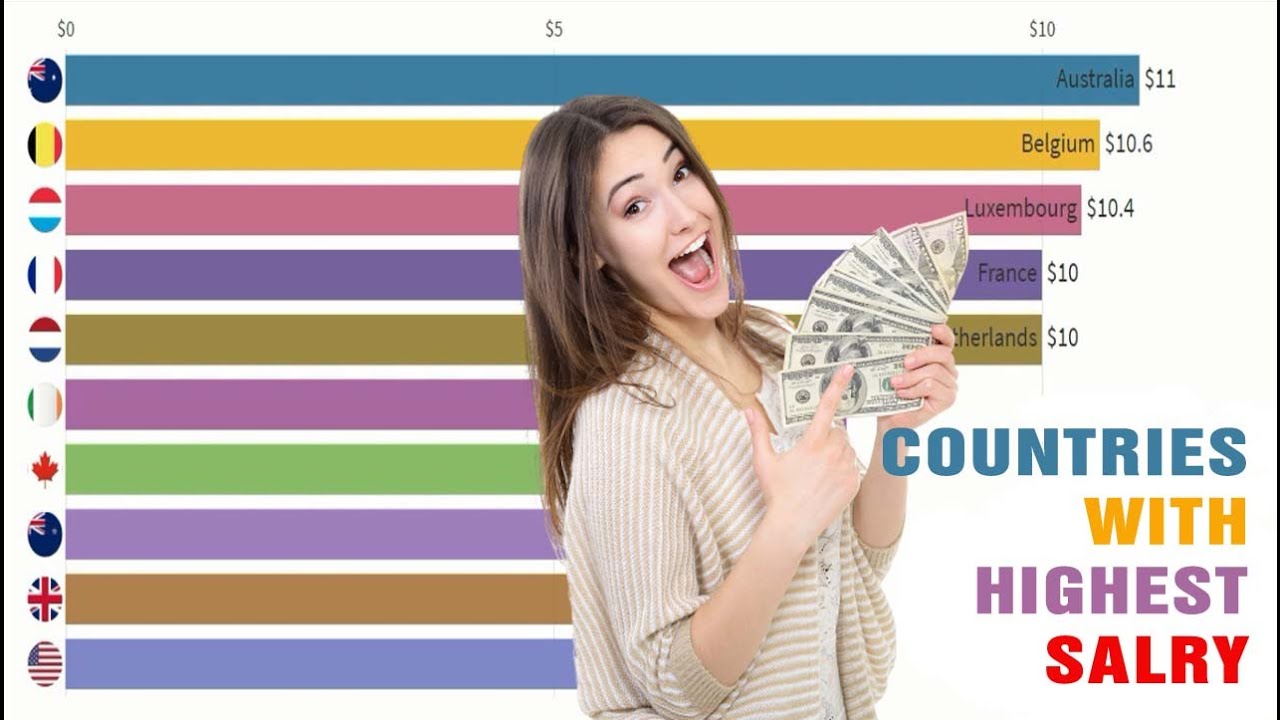 Top 10 Highest Minimum Wages Countries in the World (2001-2020)