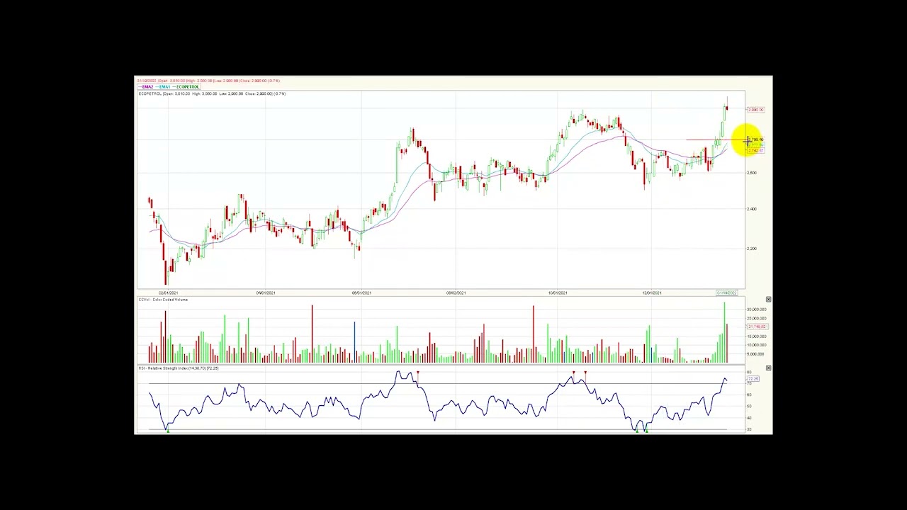 Msci Colcap sube 12.18% en lo corrido del año Ene20/22