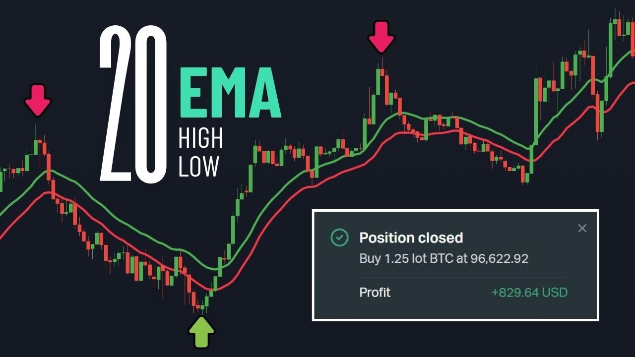 Стратегия торговли по максимумам и минимумам 20 EMA (пошаговое руководство)