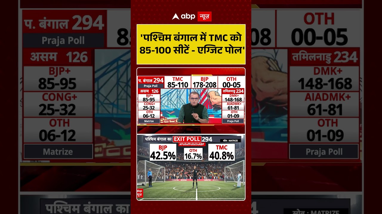 Sandeep Chaudhary on Exit Polls: 'पश्चिम बंगाल में TMC को 85-110 सीटें -Exit Poll' #shorts #viral