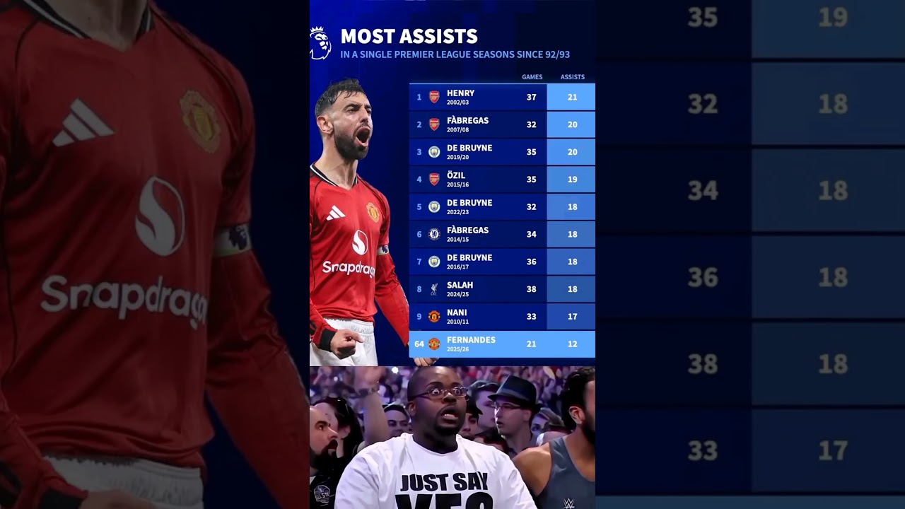 most assist's in a single premier league season since 92/93 👏👏🔥😲