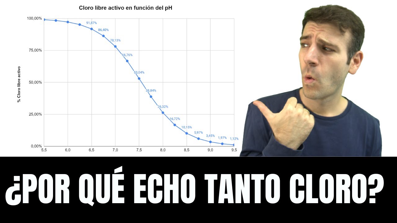 ¿DESPERDICIO EL CLORO al no controlar el pH? (curva de disociación del cloro)