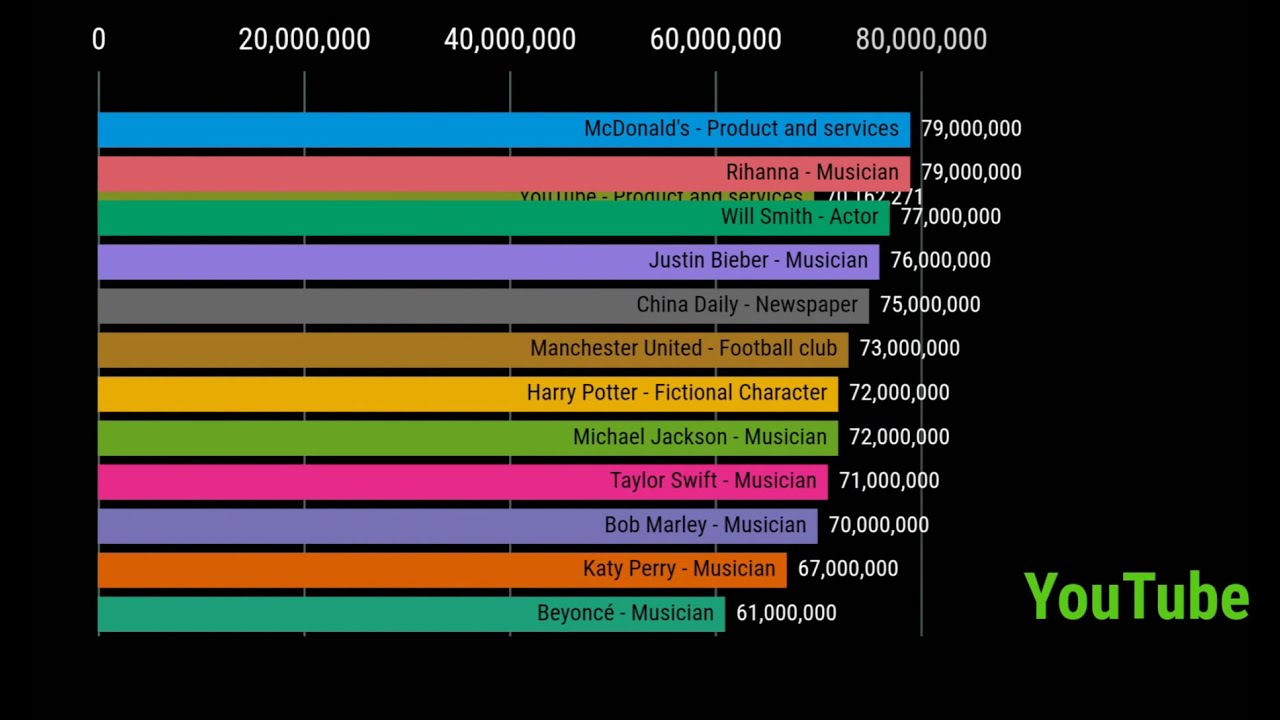 Top 20 Most Popular Facebook Pages
