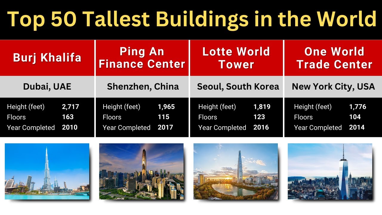 Top 50 Tallest Buildings in the World | TimelineTrek50