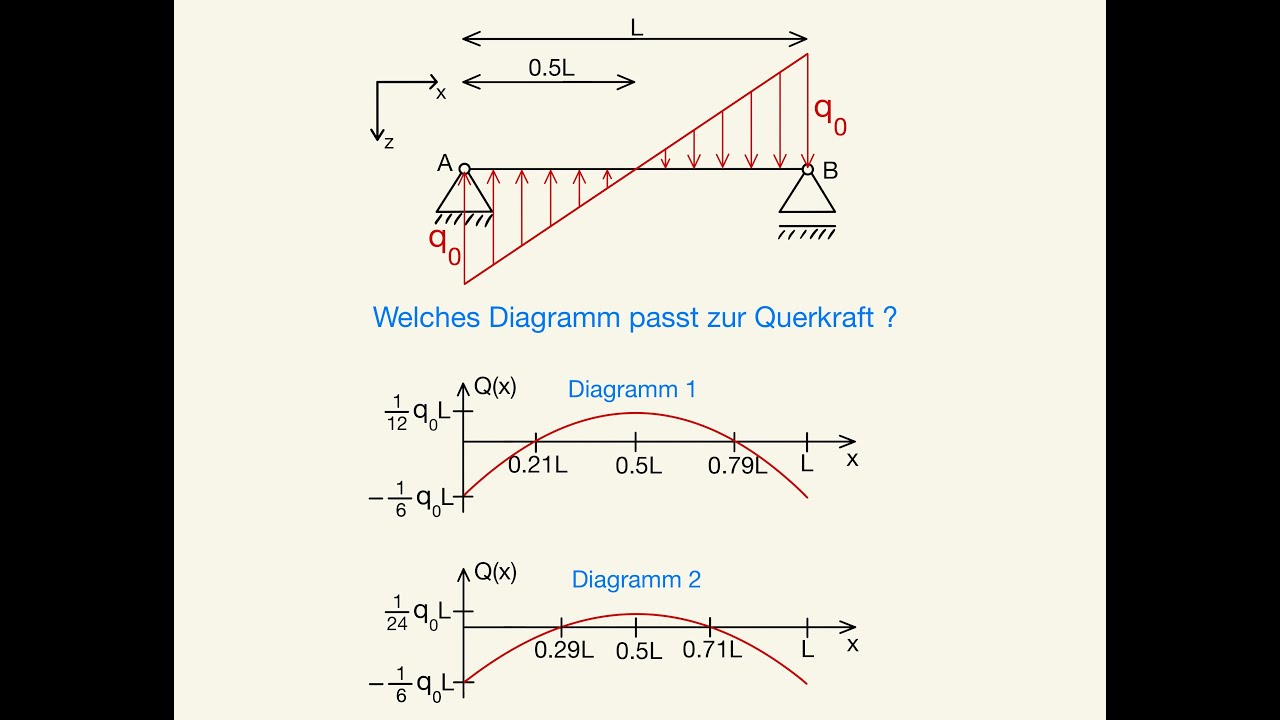 Schnittgr&ouml;&szlig;en Graph Diagramm ausw&auml;hlen Querkraft Q(x) lineare punktsymmetrische Streckenlast q(x)