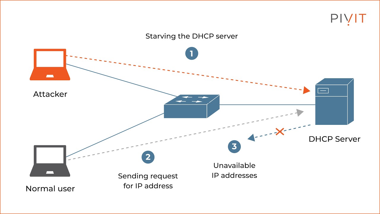 DHCP Starvation Attack