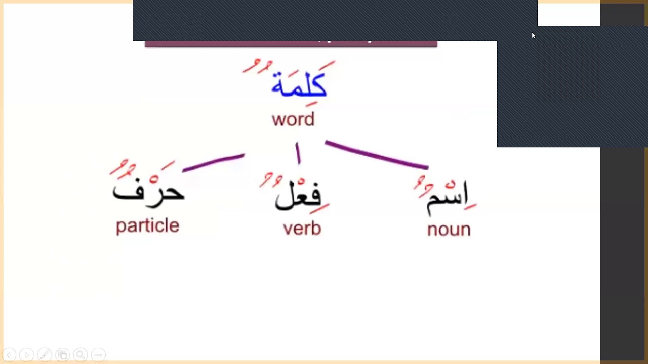 Day 1 Part 1 - Arabic Foundation Course in Tamil: Arabic Grammar -Types of Word & Sentence in Arabic