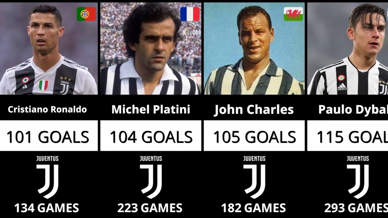 Juventus Record Goalscorers in History