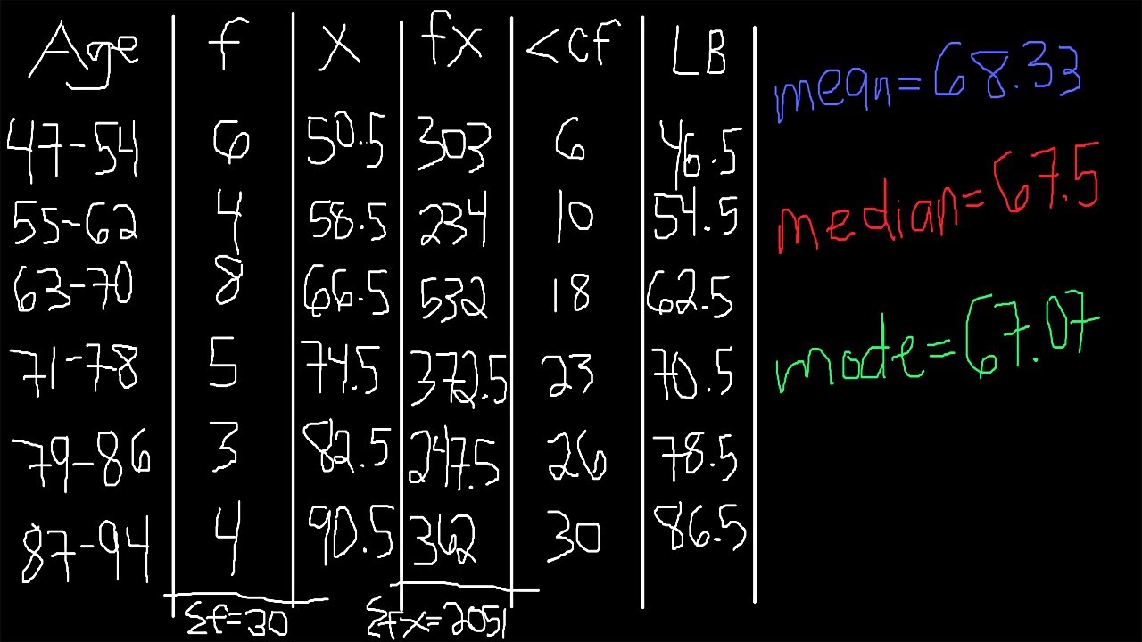 Finding Mean, Median and Mode of Grouped Data | Frequency Distribution Table Statistics - FILIPINO
