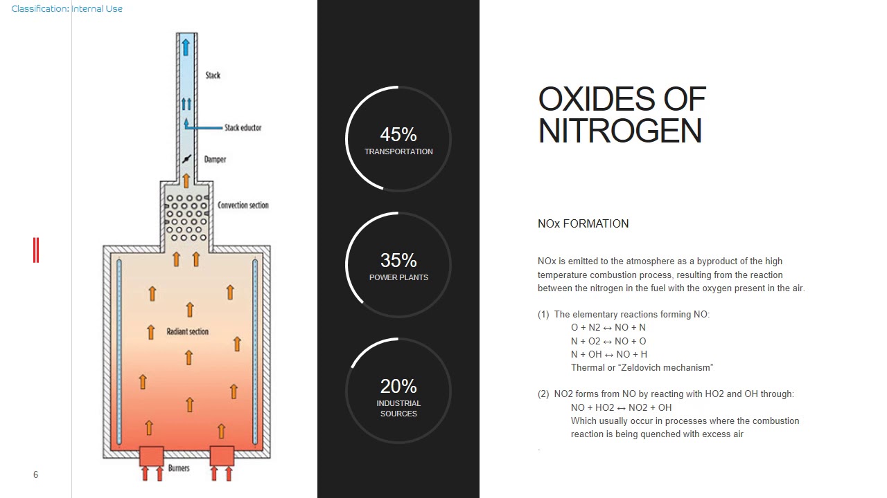 Fired Heater NOx Emissions Prediction Model Utilizing Multiple Linear Regression