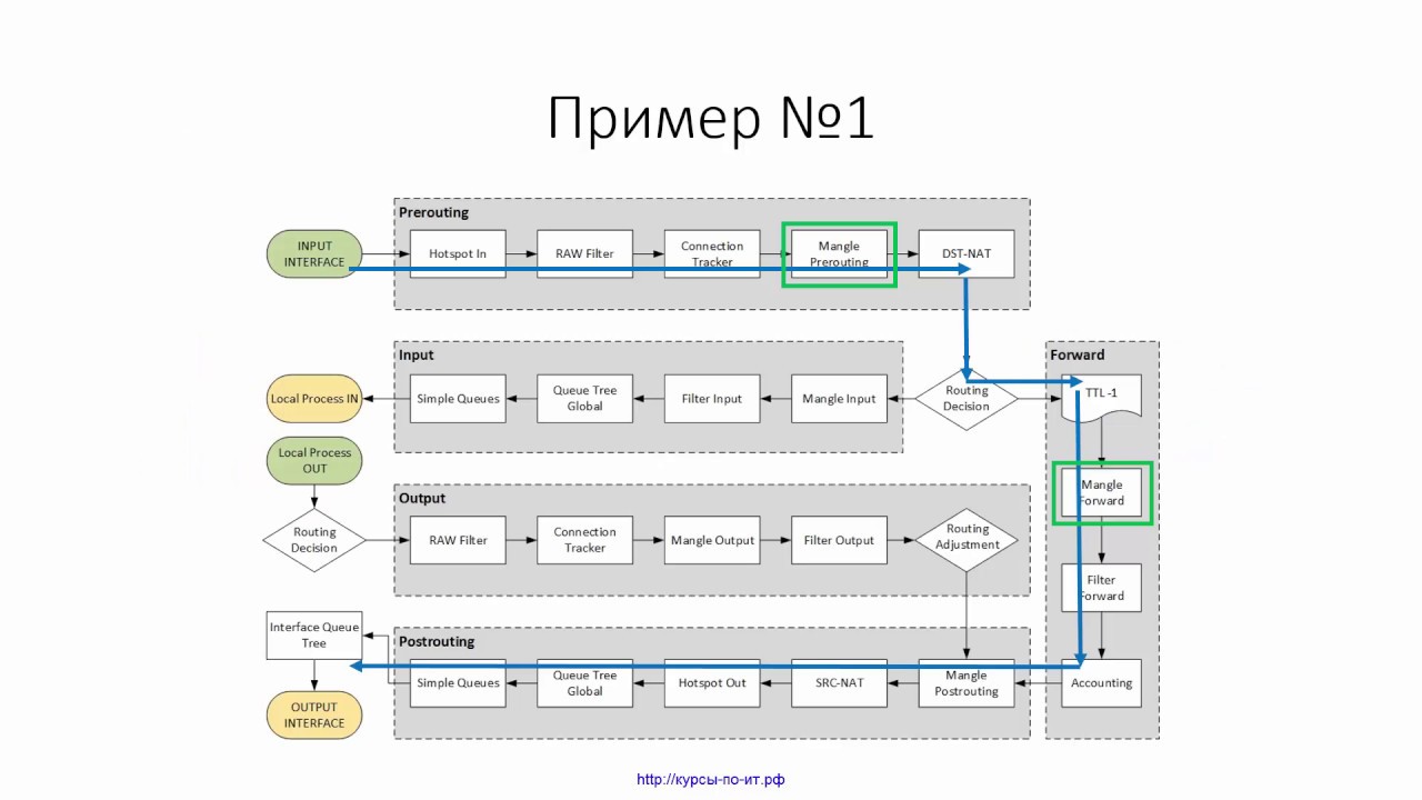 ✅ Управление трафиком на MIkroTik. Модуль 1. 7 Практические примеры ошибок