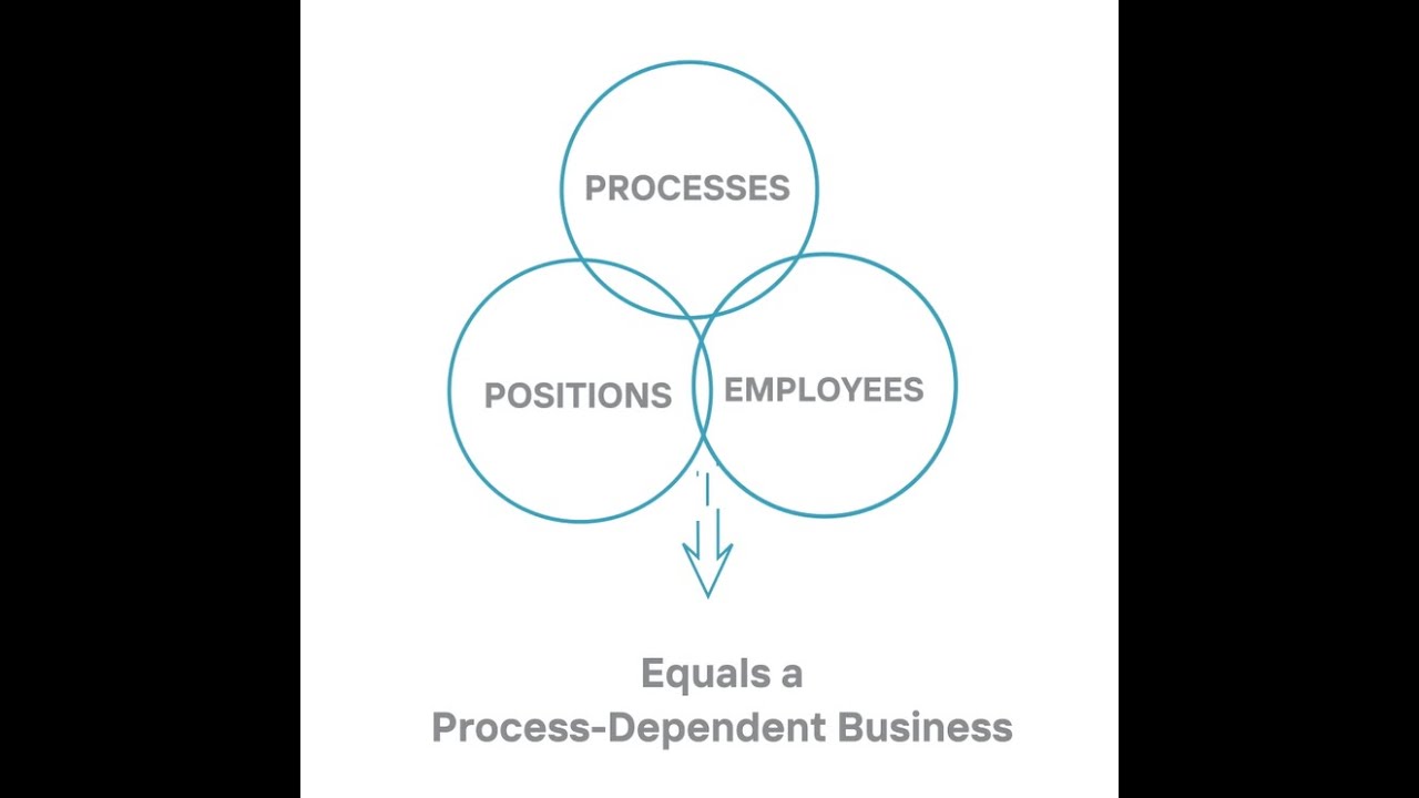 Business Systemization - How to Get Processes Implemented