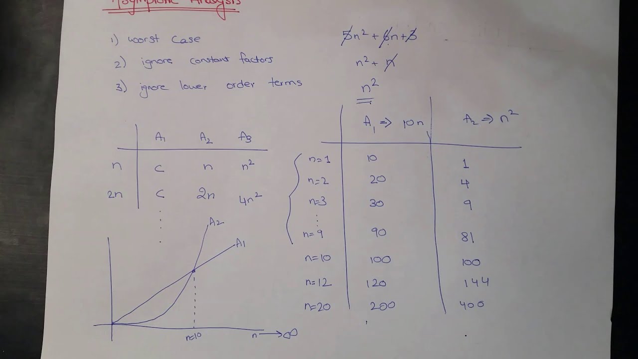What is Asymptotic Analysis? Explained with examples