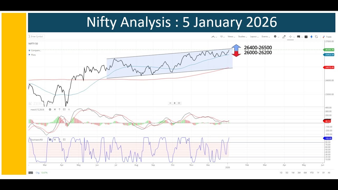 Nifty Analysis 5 January 2026