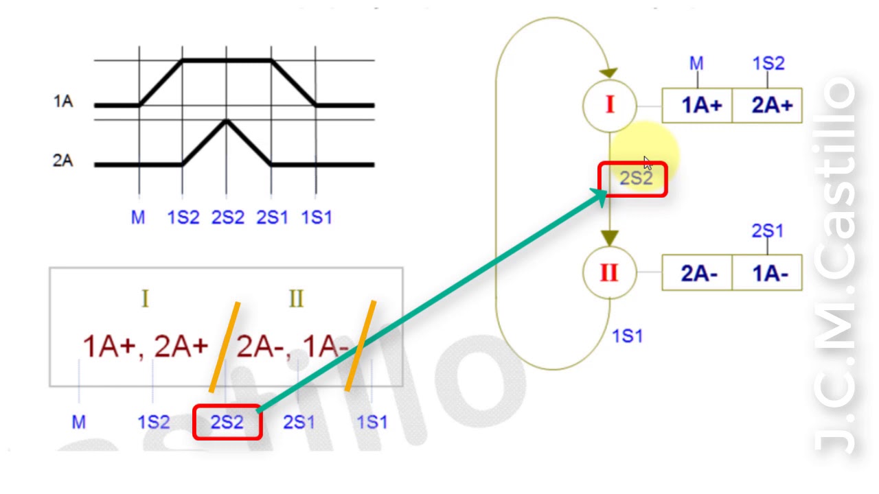 Neumática 09: Obtención de diagrama de estados partiendo de una secuencia