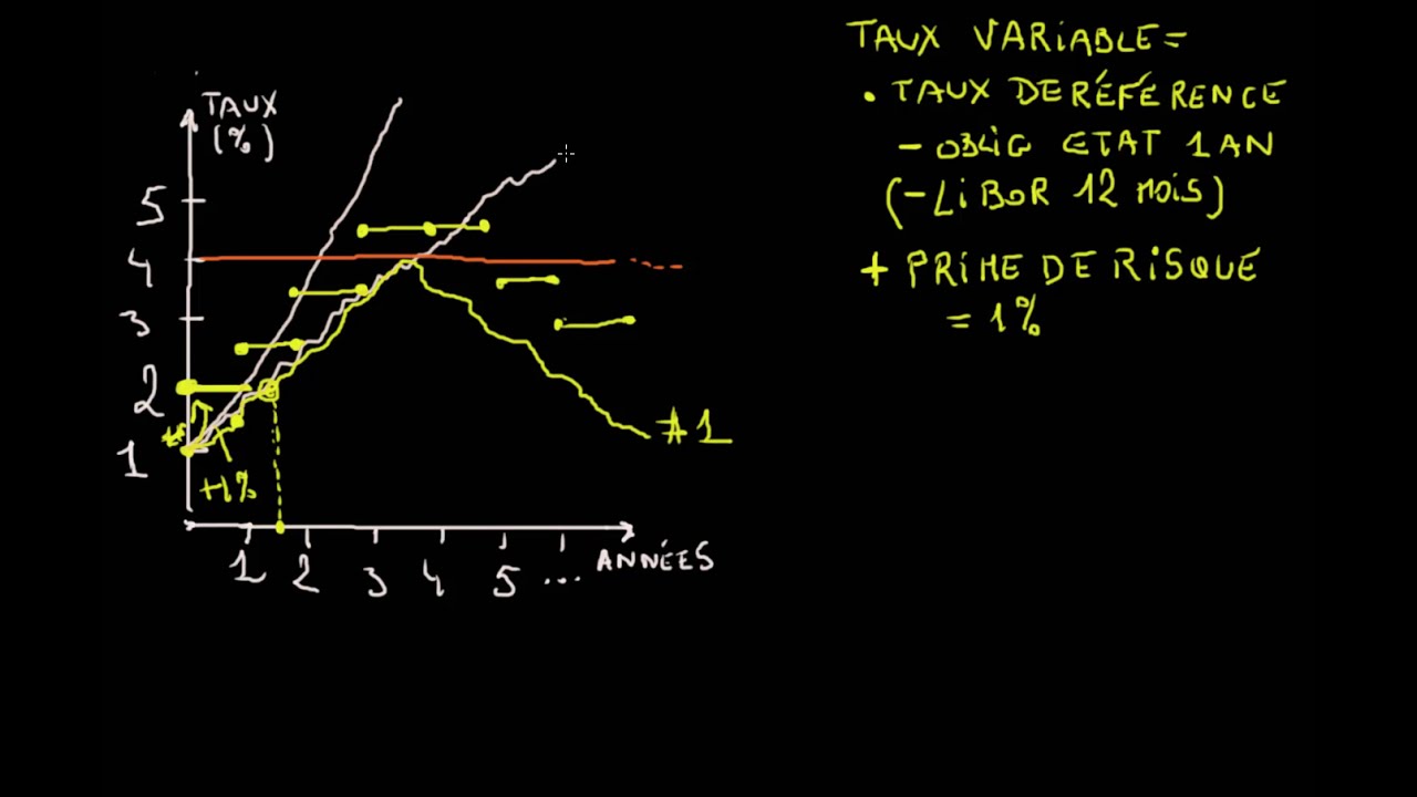 Le prêt hypothécaire à taux variable