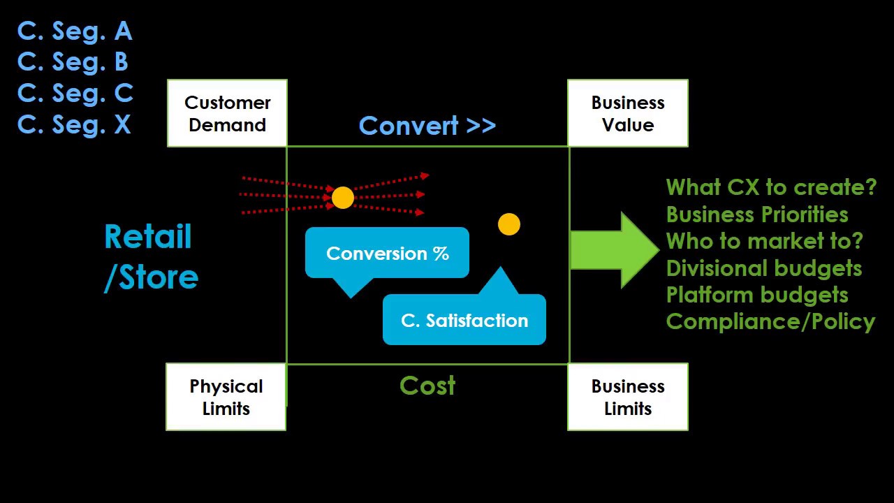 What is CX Architecture?