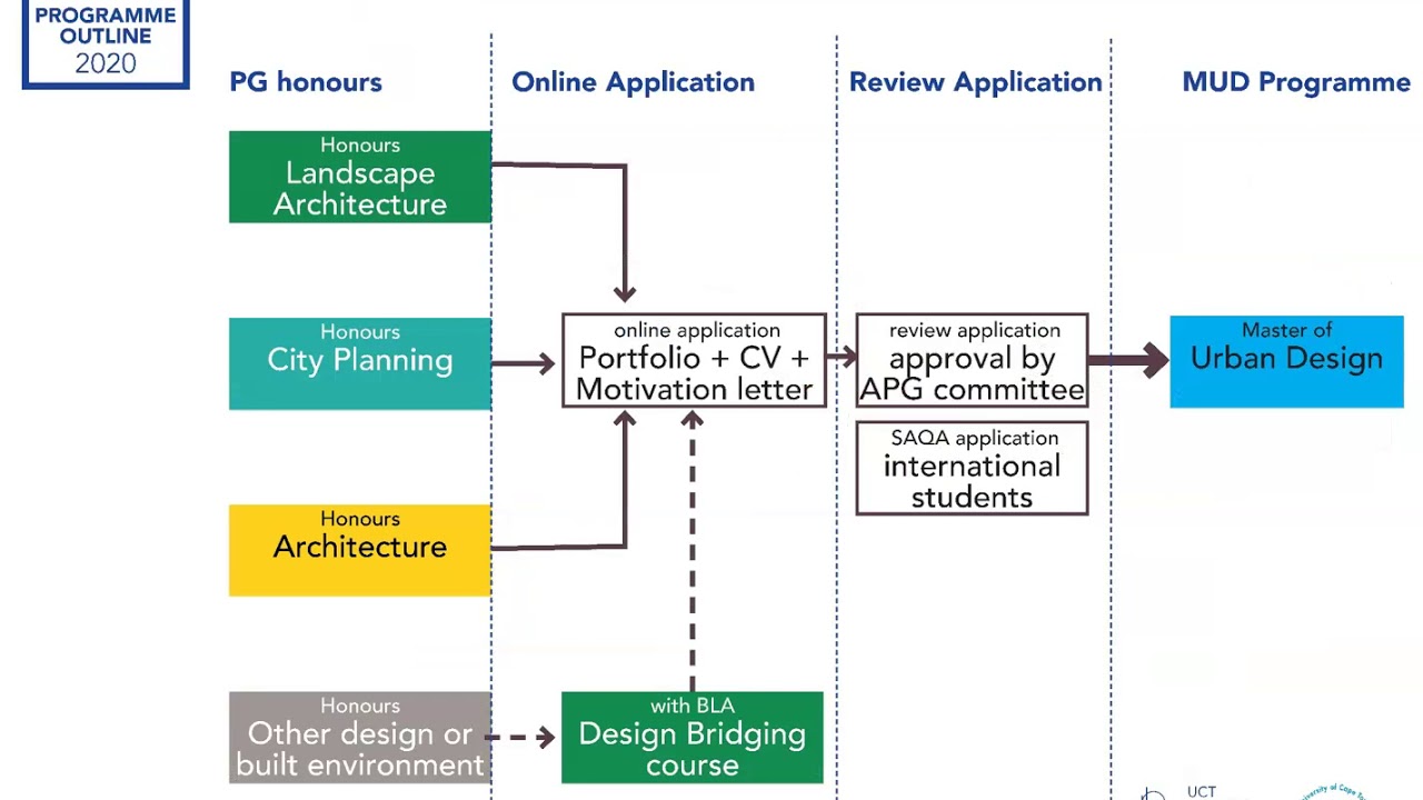 UCT Master of Urban Design-COURSE OUTLINE