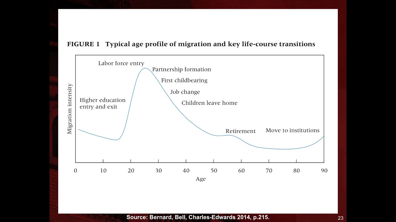 3.2. Concepts and Definitions of Internal Migration