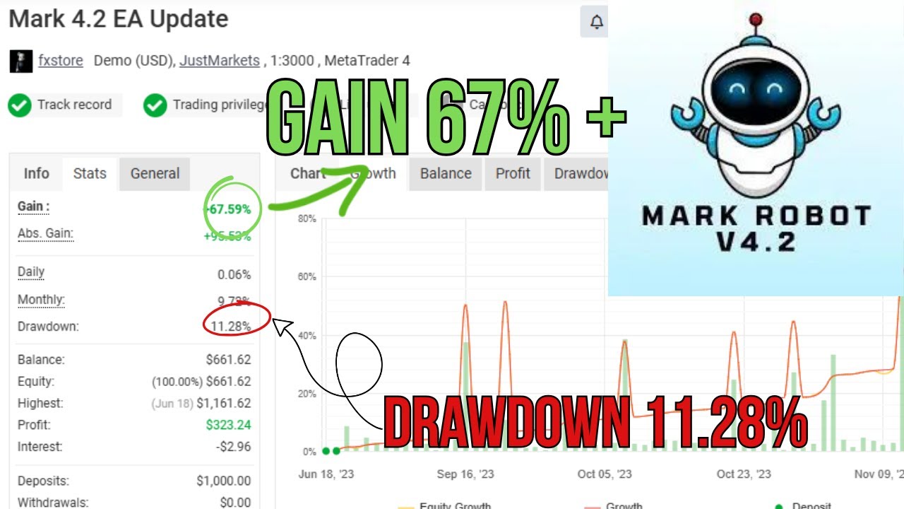 Mark Robot EA v4.2 Review ✅ 67% Gain, Low Drawdown | Best Forex Robot for MT4