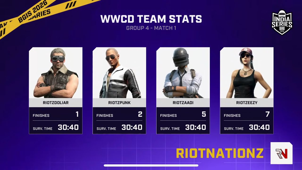 BGIS Round 4 15 finishes WWCD🥶IGL POV 👀| RIOTzAADI🔥😇| Team Riotnationz🧿🔥| @kraftonindiaesports 