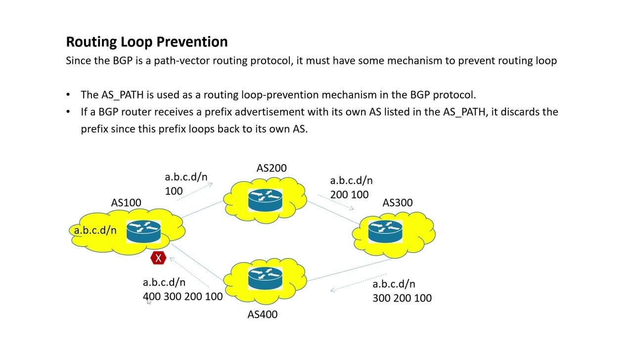 BGP routing loop prevention and BGP split-horizon rule