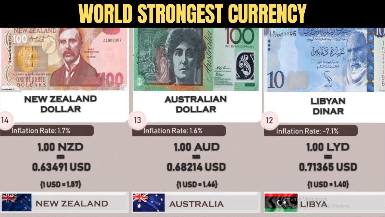 World Highest Currency (2019-2020) 180+ Countries Compared