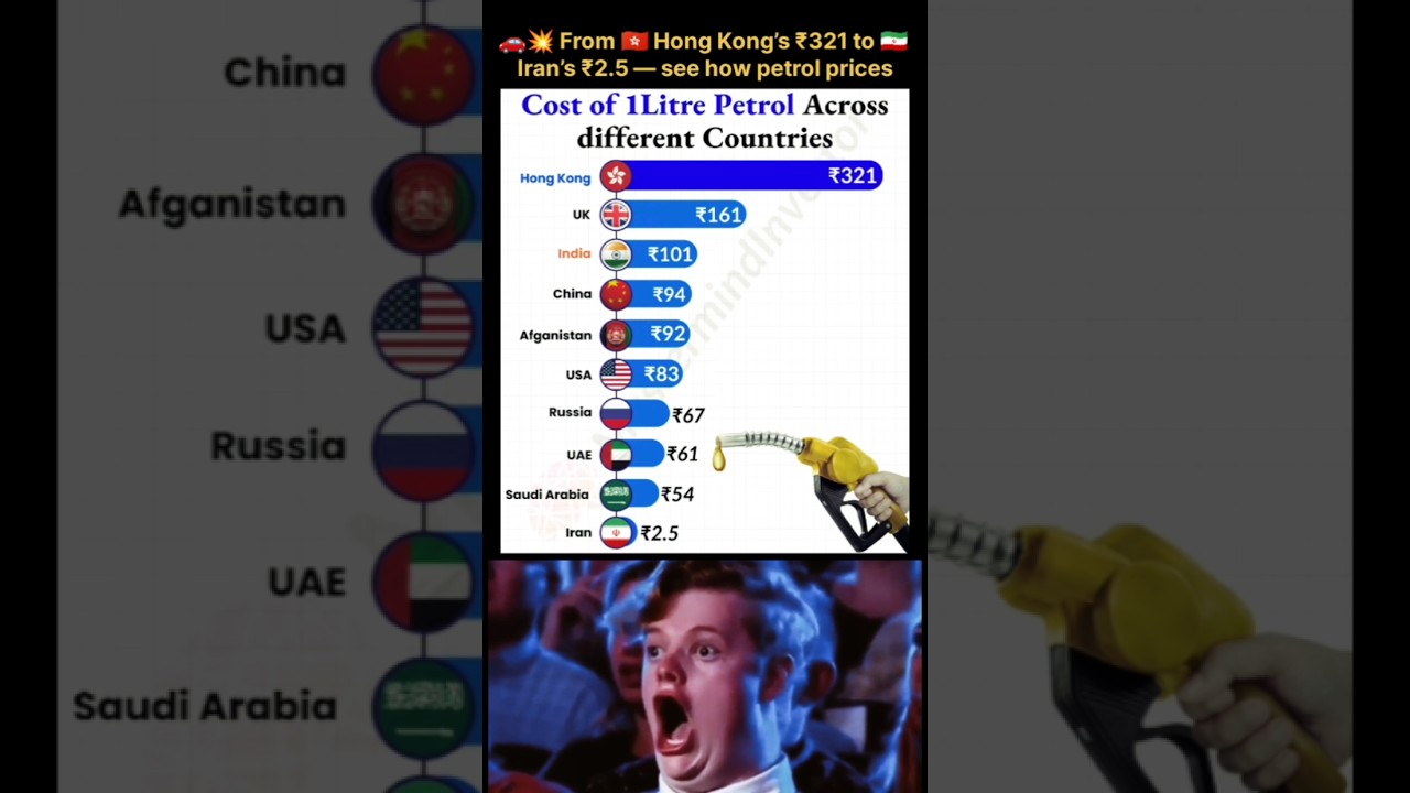 🌍 Petrol Prices Around the World 2025 | 🇭🇰 ₹321 in Hong Kong vs 🇮🇷 ₹2.5 in Iran | Global Fuel Price