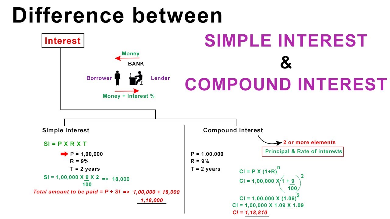 Difference between Simple Interest and Compound Interest
