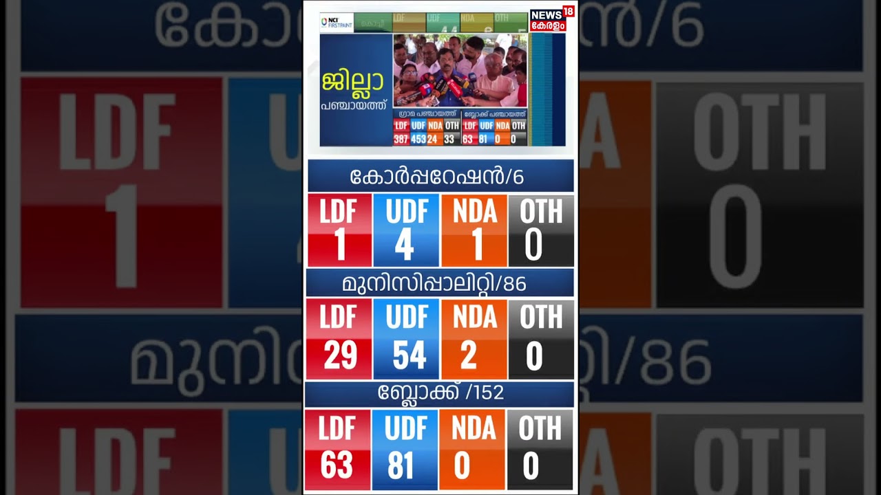 ''Palakkad NDA വലിയ മുന്നേറ്റം നടത്തി''; പ്രതികരിച്ച് C Krishnakumar | Local Body Election | N18S