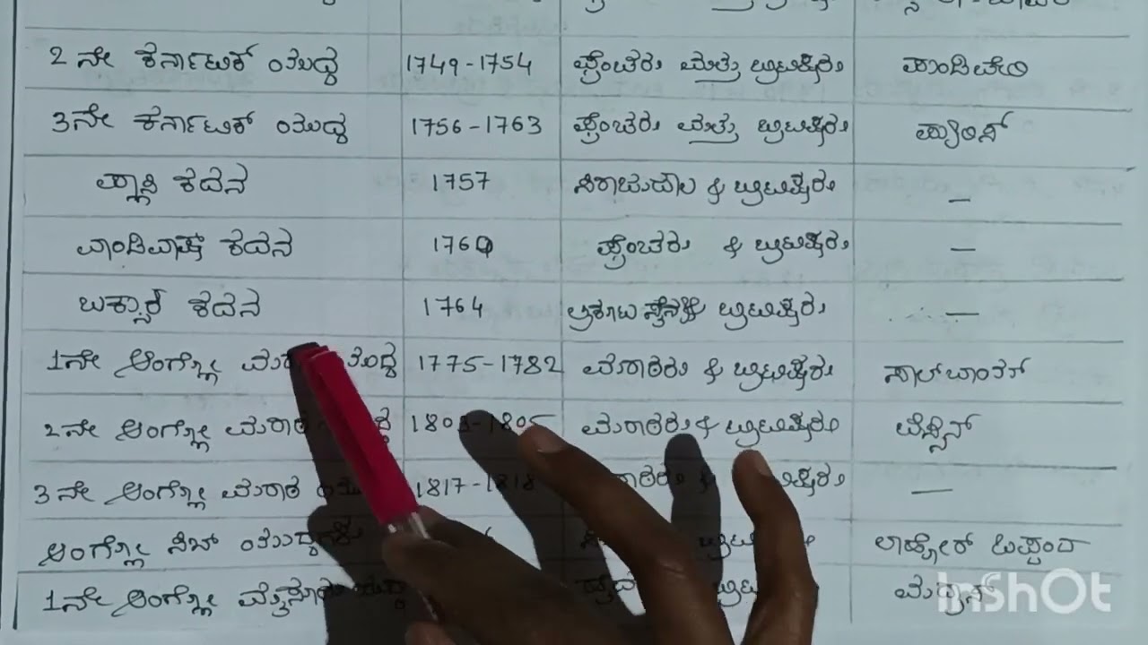 ಯುದ್ಧಗಳು ಮತ್ತು ಒಪ್ಪಂದಗಳು(TET, GPSTR, HSTR, SDA, FDA,)