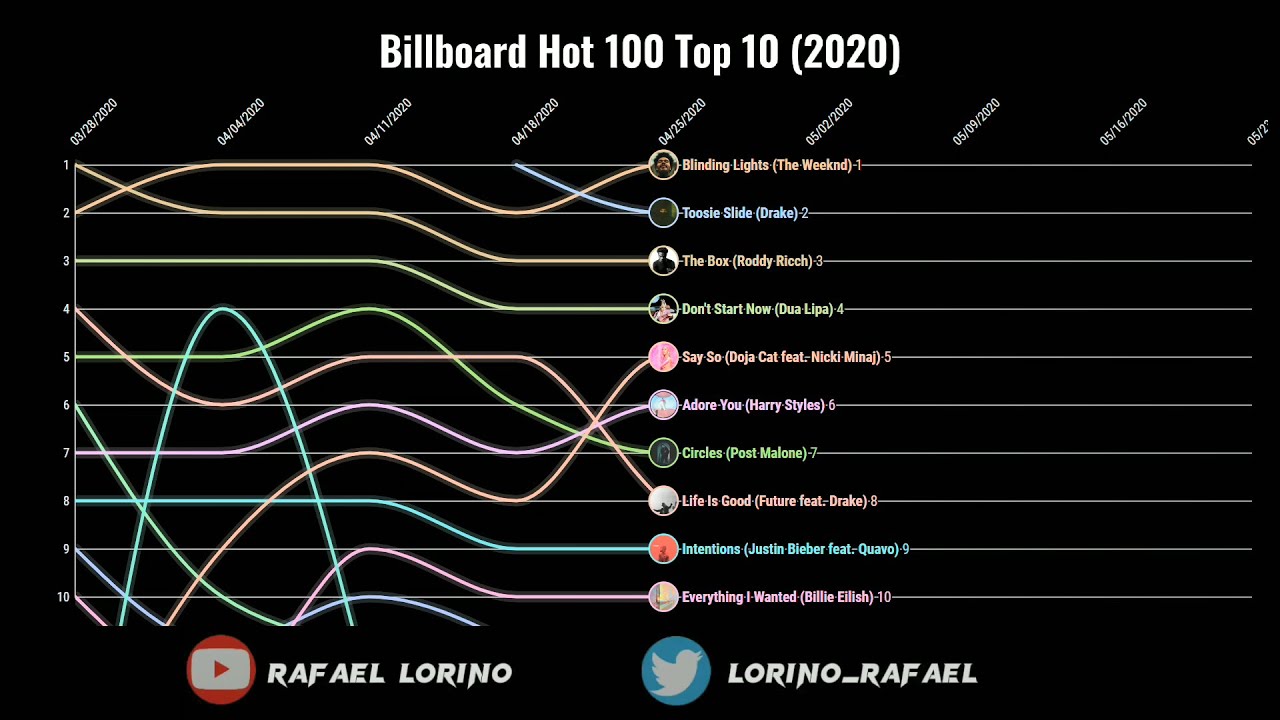 Billboard Hot 100 Top 10 (2020)