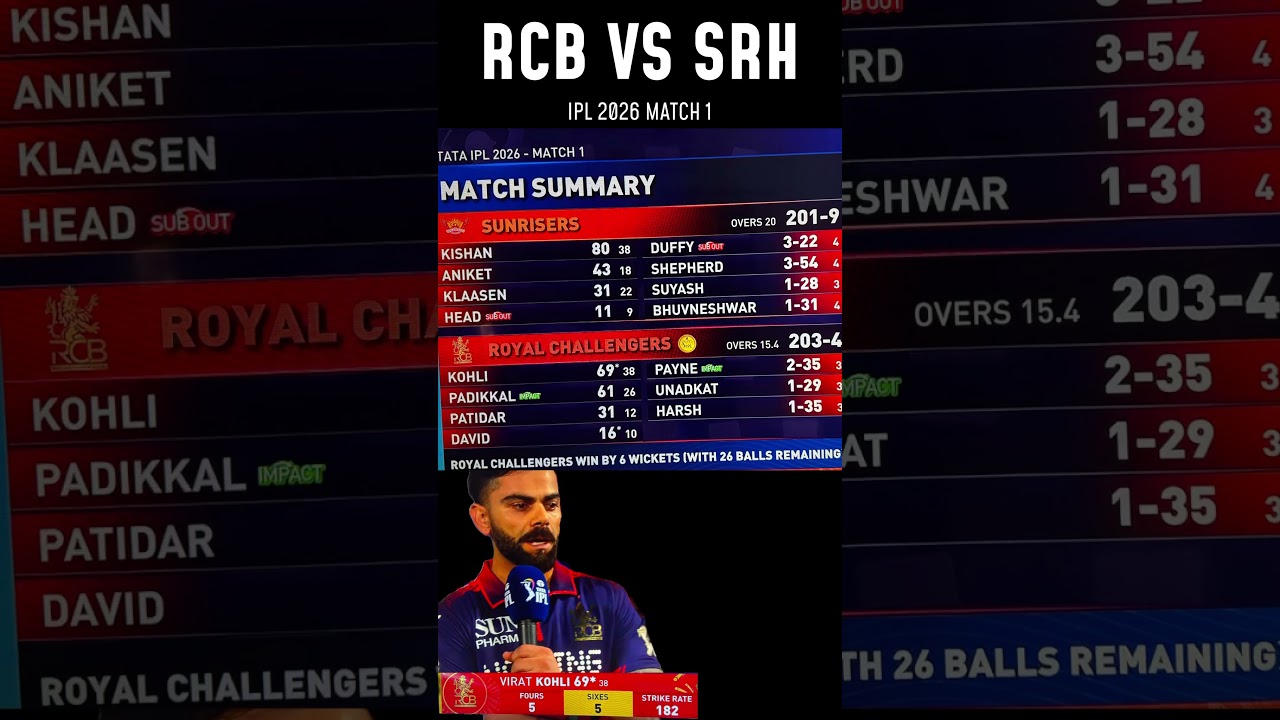 IPL 2026, RCB vs SRH LIVE Cricket Score Online: RCB beat SRH by six wickets