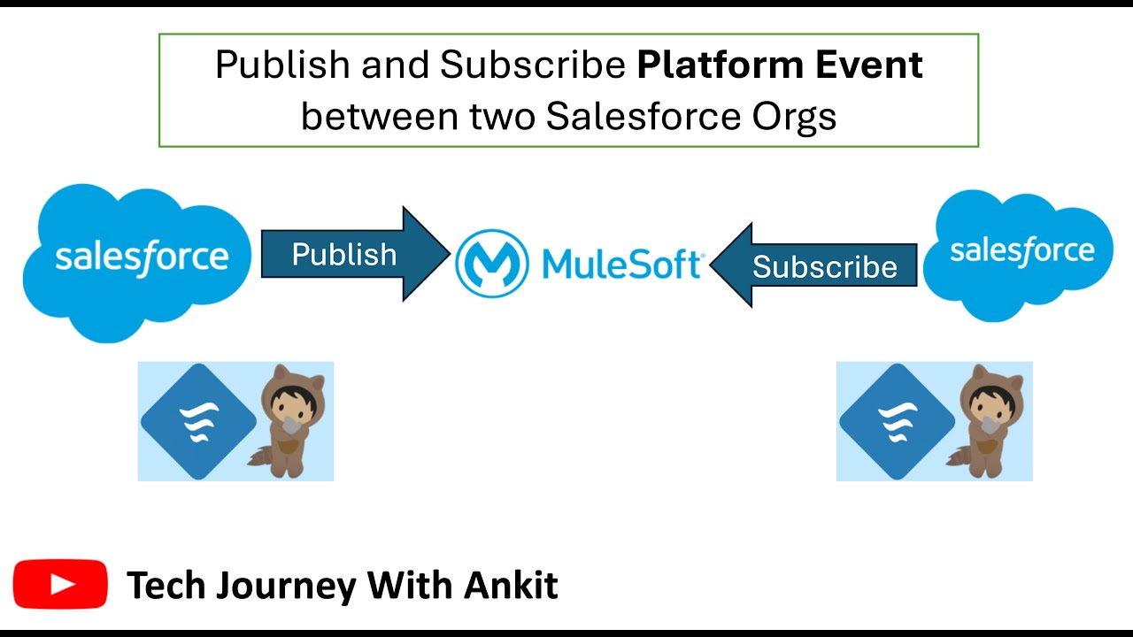 Integrate Two Salesforce Orgs Using Platform Events | Salesforce Integration | Platform Event