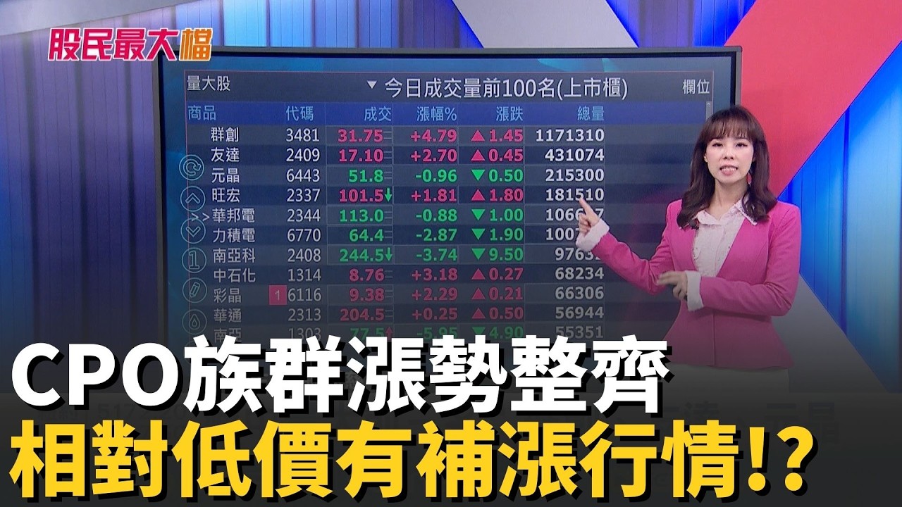CPO族群漲勢整齊 相對低價有補漲行情!【股民最大黨-盤面焦點股】｜主播 張懷慈｜＃股民最大黨 20260312｜三立iNEWS