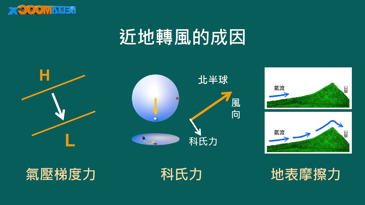 高中地球科學_3. 大氣_大氣的運動_近地面風與地轉風的成因_吳嘉鴻