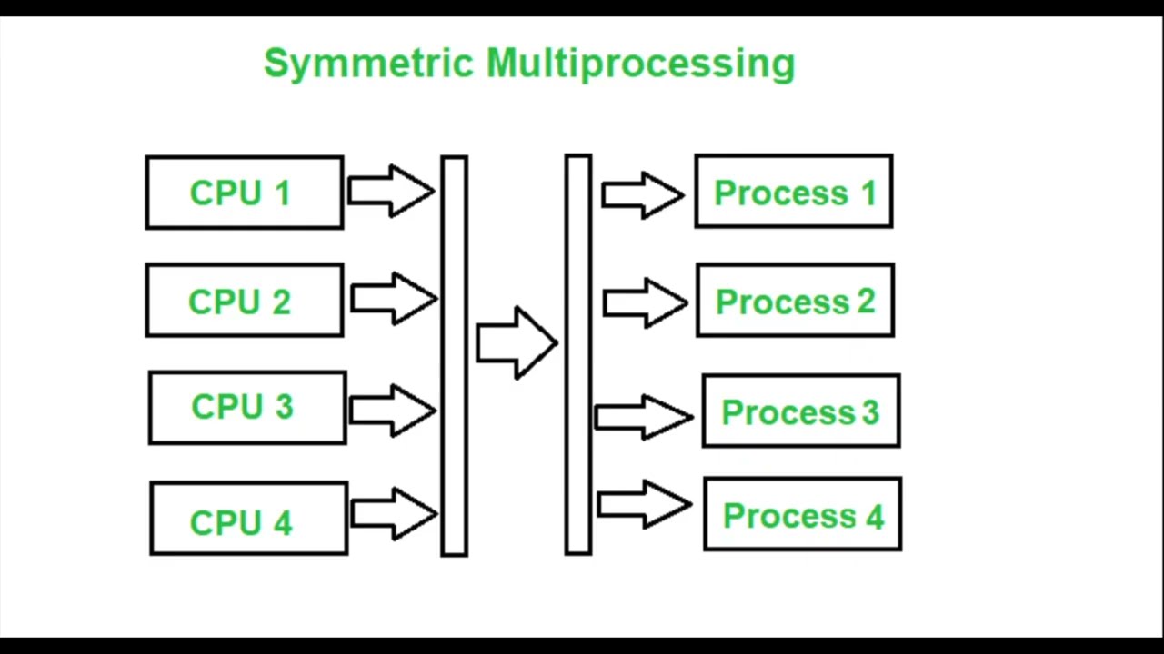 Symmetric Multiprocessing