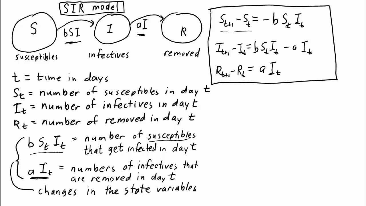 Discrete SIR infectious disease model, part 1