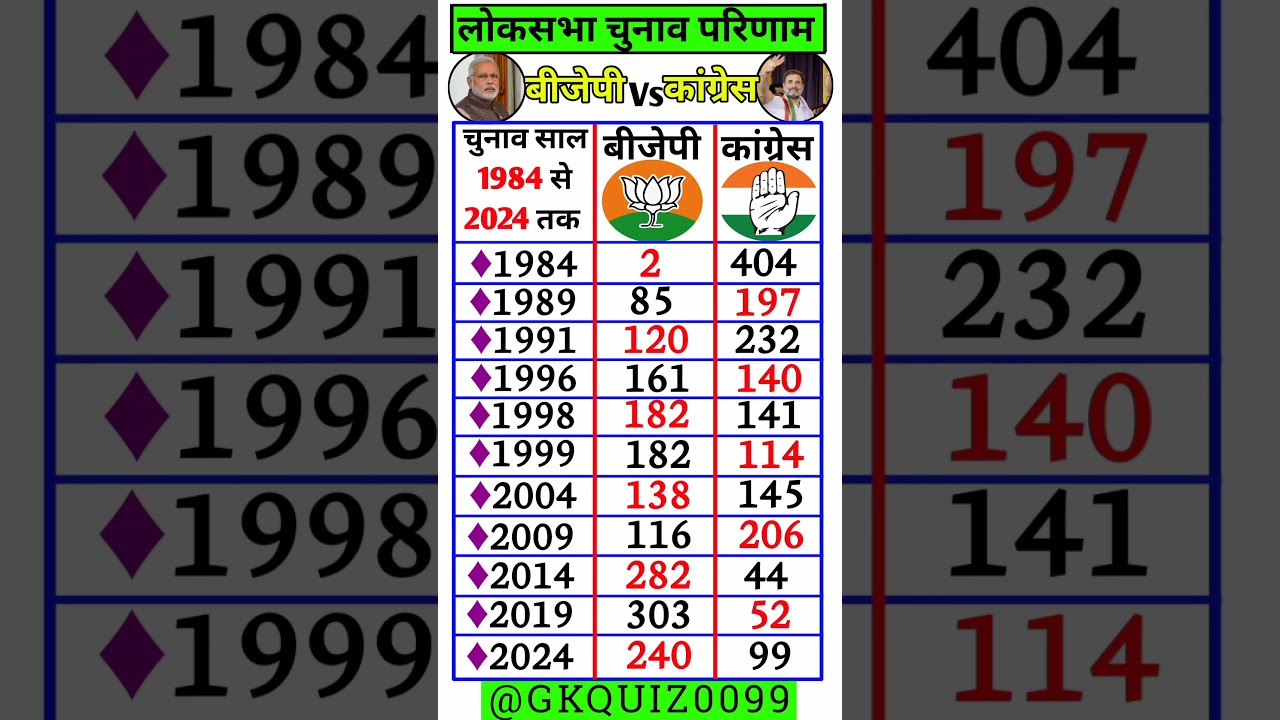 लोकसभा चुनाव परिणाम 1984 से 2024 Lok Sabha Election Results#election#loksabha#vote#gk #upsc #shorts