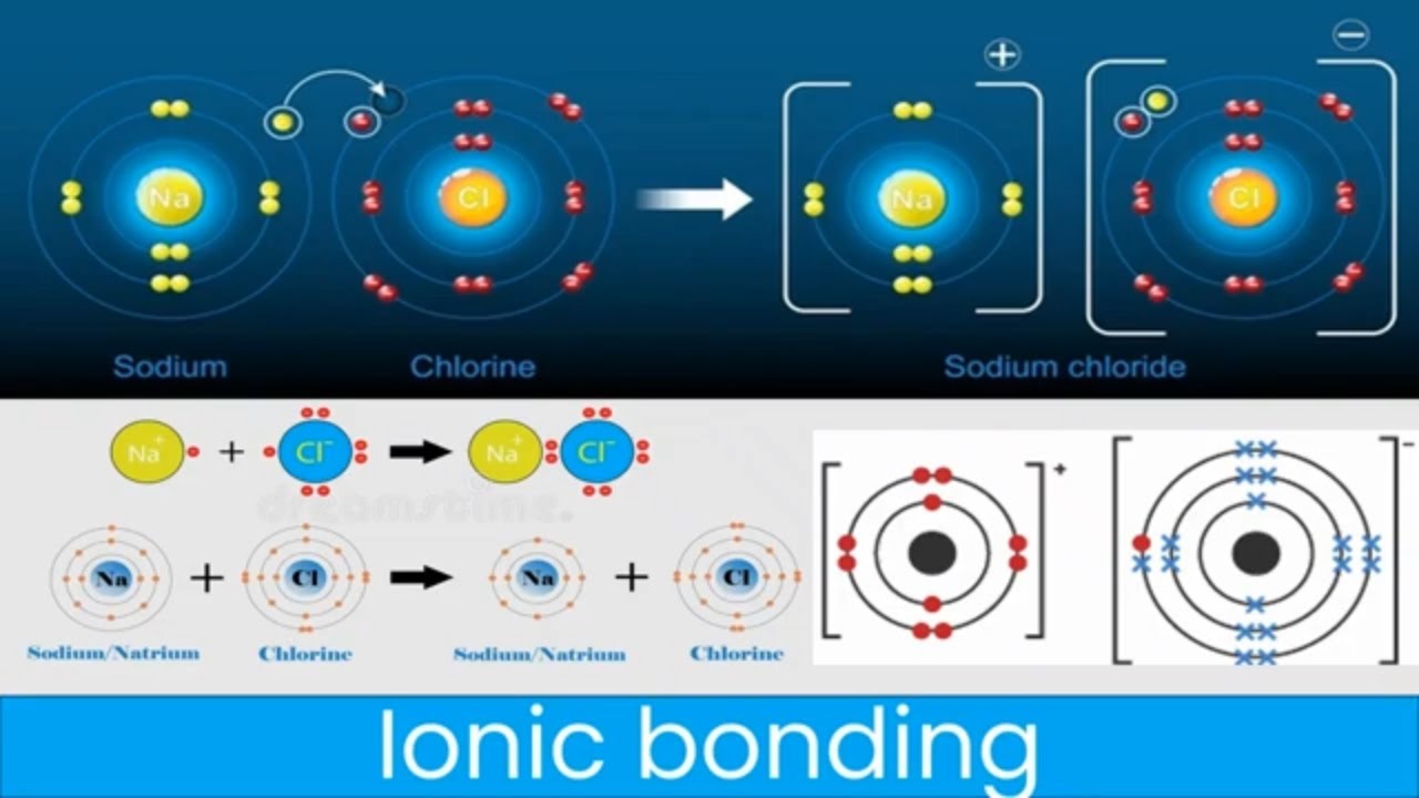 Ionic Bonding Explained with Animation | Electron Transfer & Ionic Compounds | Chemistry
