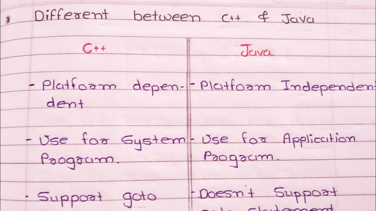 Different Between C++ & Java || In Hindi