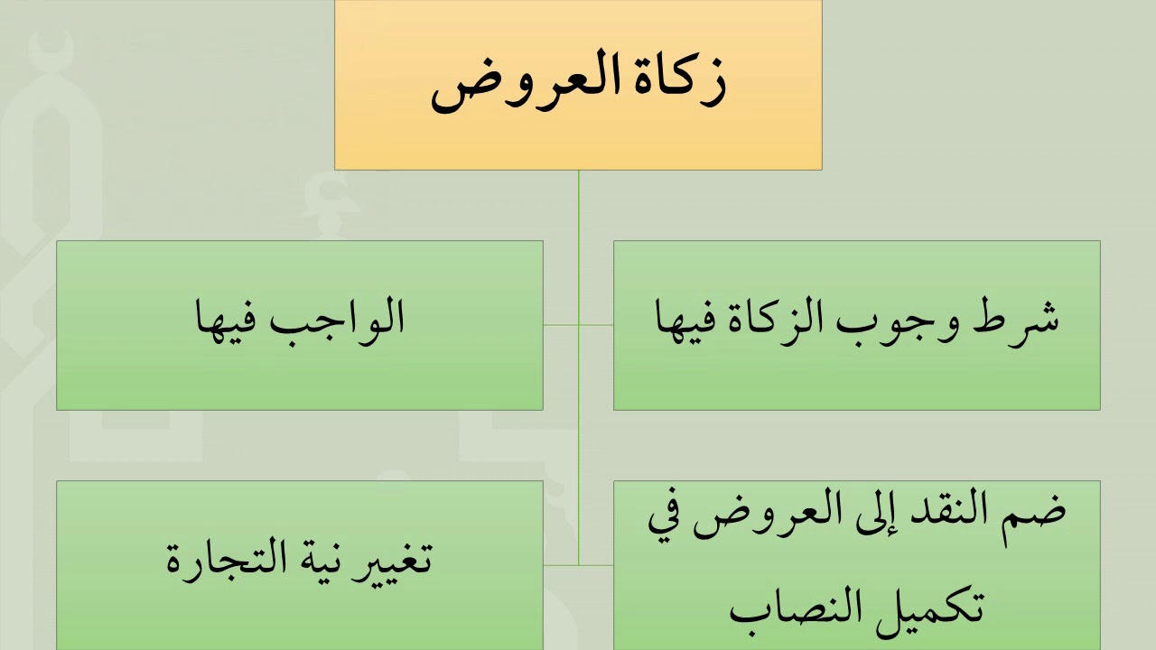 شرح عمدة الفقه كتاب الزكاة 06  زكاة العروض   عامر بهجت