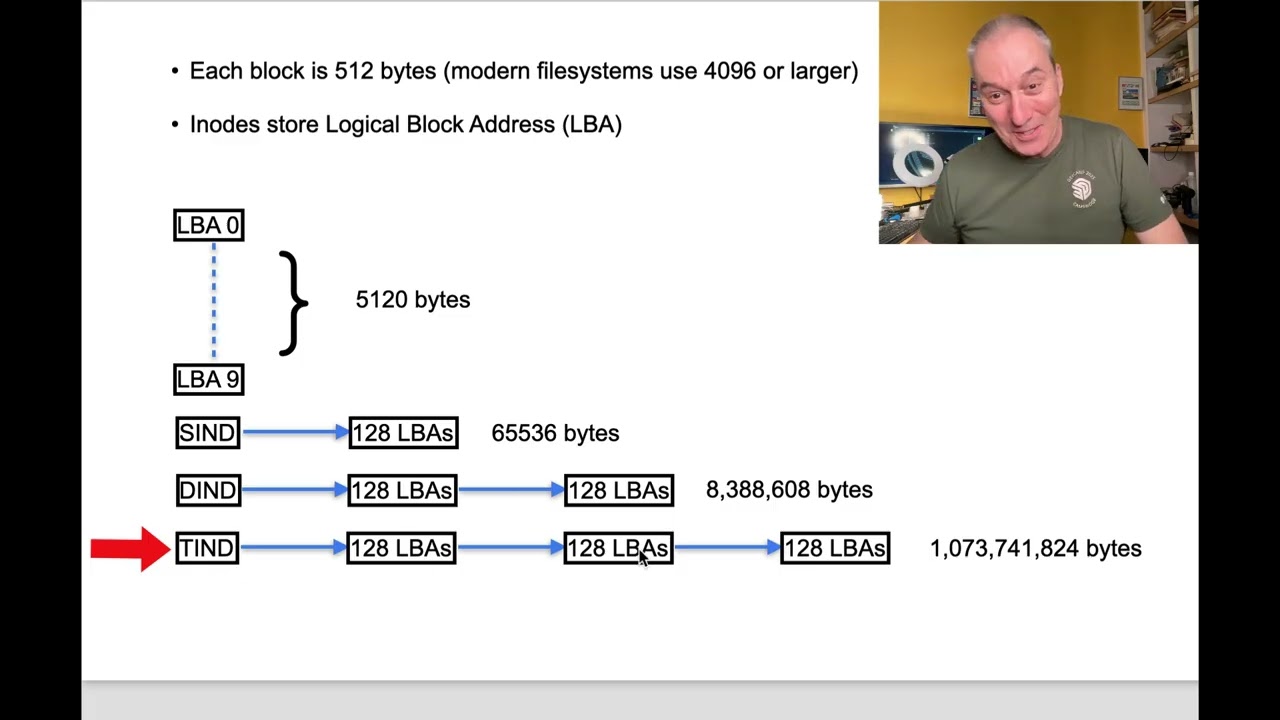 Deep dive into file system Inodes and how they work