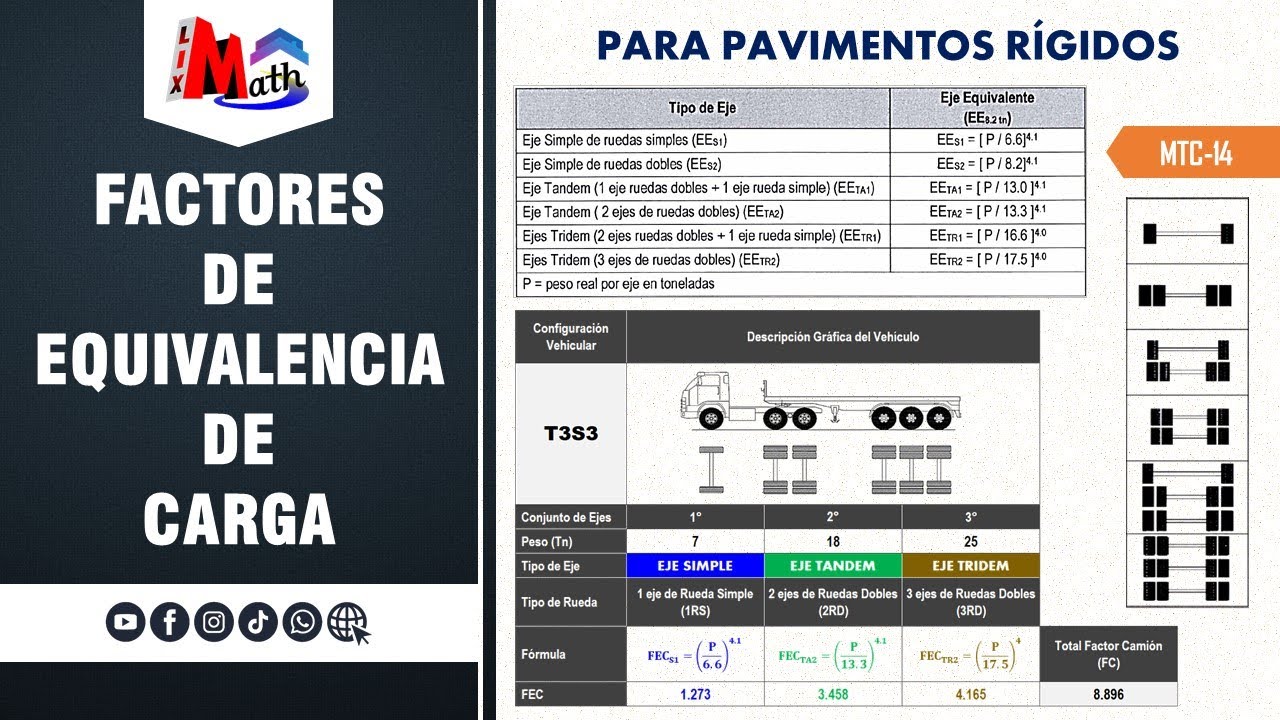 Factores de Equivalencia de Carga para Pavimentos Rígidos