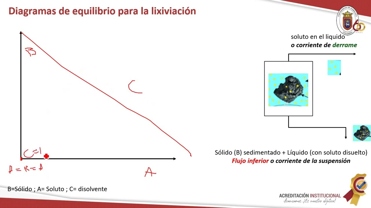 Lixiviación fundamentos