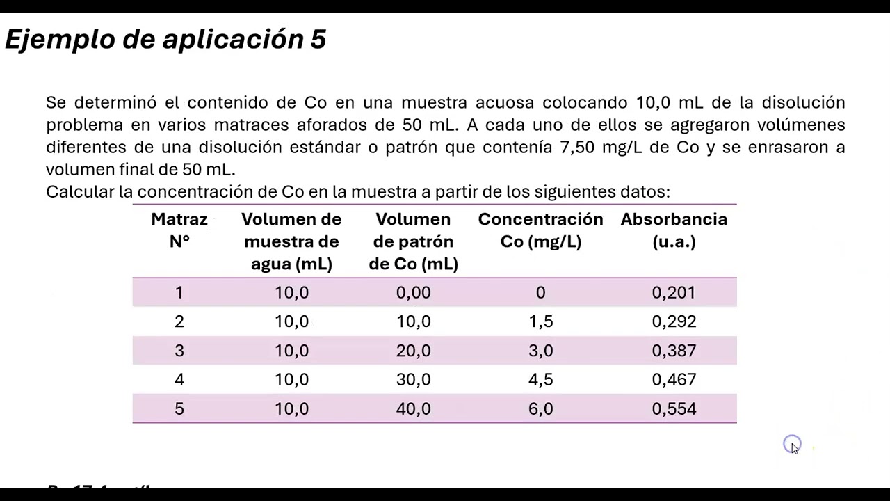 Curvas de Calibración. Adición estándar