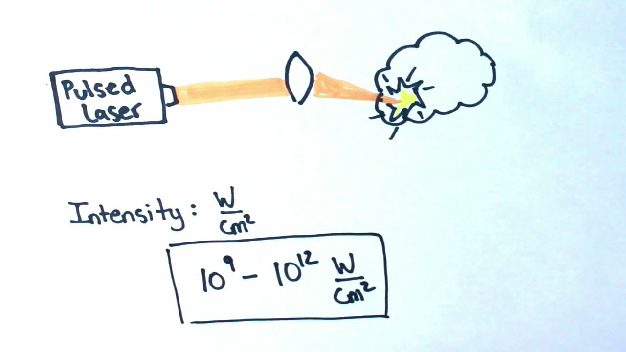 Introduction to Laser-induced plasma