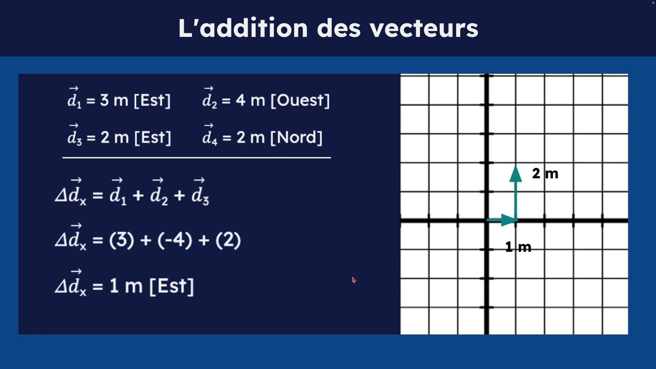L'addition des vecteurs